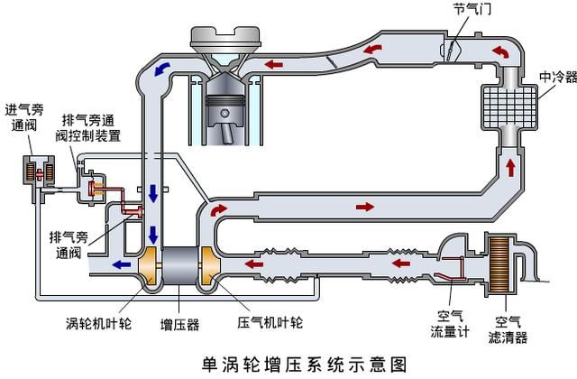 发动机增压之涡轮增压