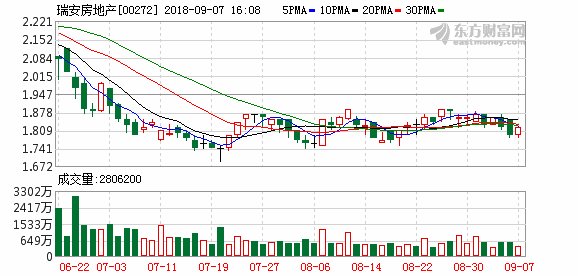瑞安房地产前8月合约物业销售额同比增47%至
