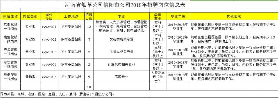 2018河南洛阳、信阳、驻马店、周口烟草公司