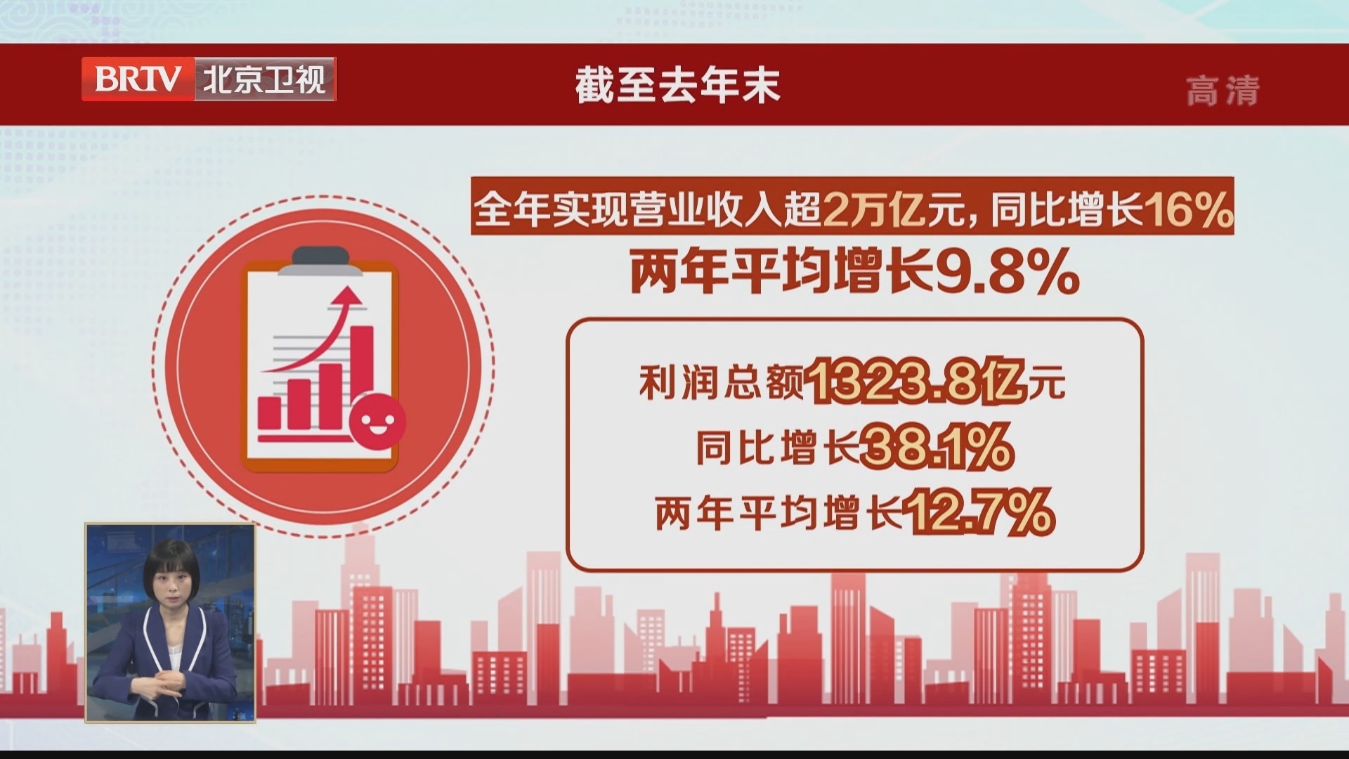 北京市管国企营收首次突破2万亿元