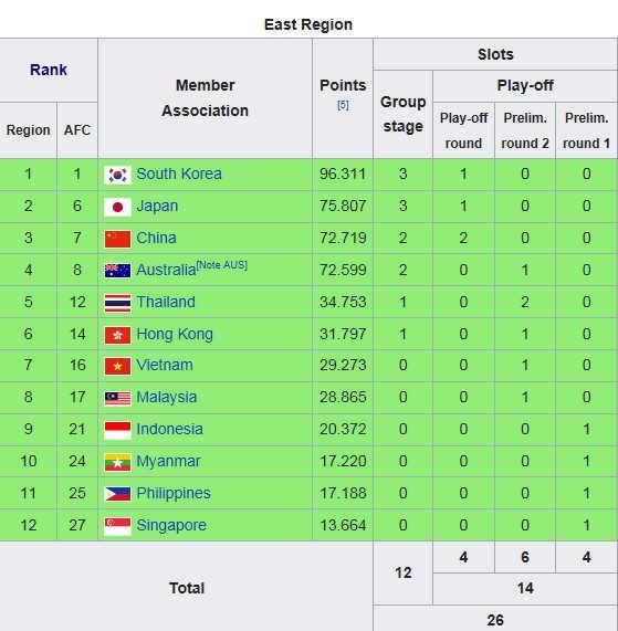 脚踩日韩!亚足联技术分中国升头名 中超坐实亚