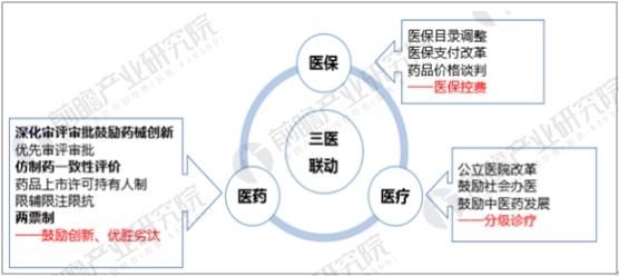 医药产业迎新政策周期 行业投资趋势分析