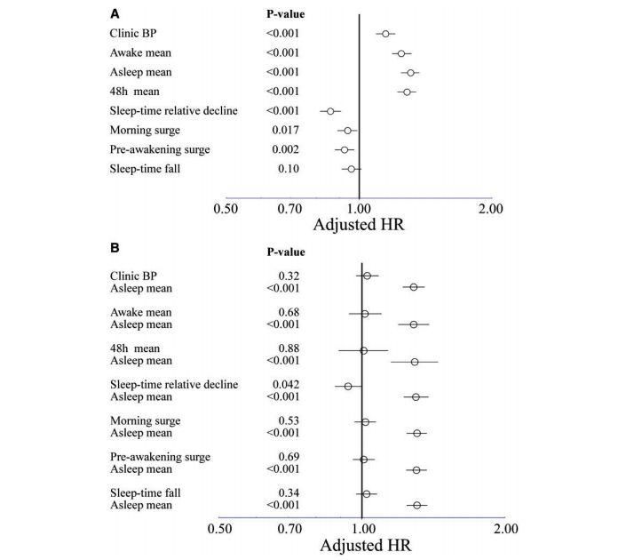 睡觉时血压高没感觉?危害更大…