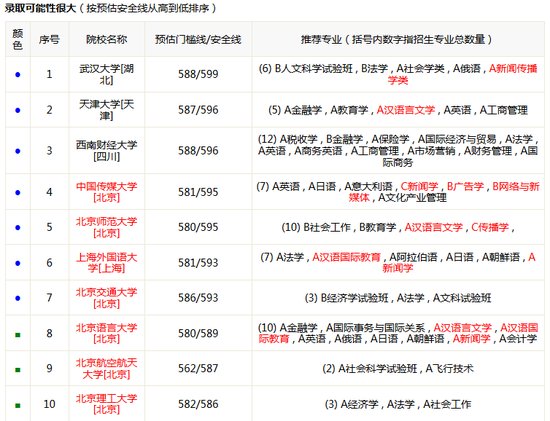 2018高考志愿怎么填?3个诀窍避免填错志愿高