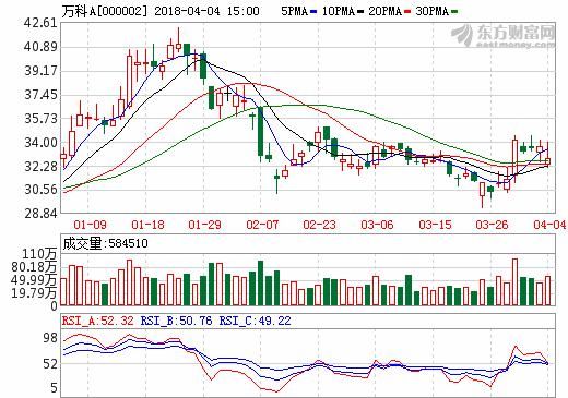 万科A:18年地产新龙头,新高度,新起点,新征程