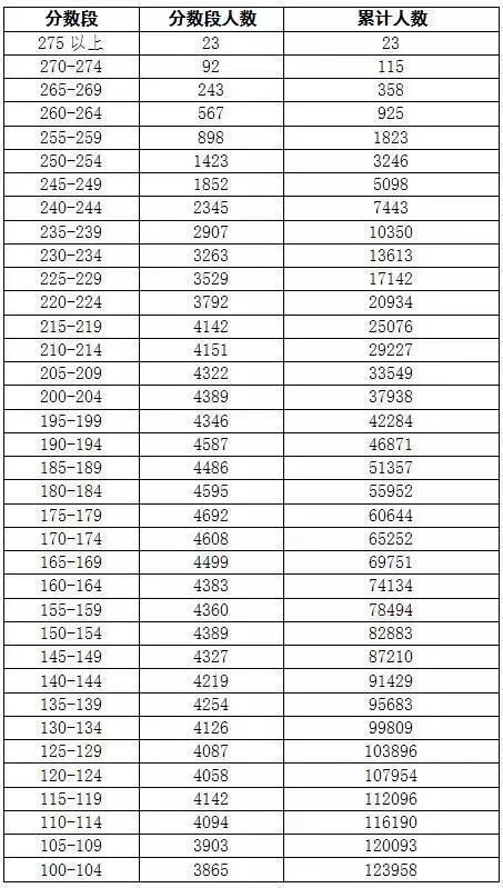 2018年广东学考文科\/理科总分分数段统计表