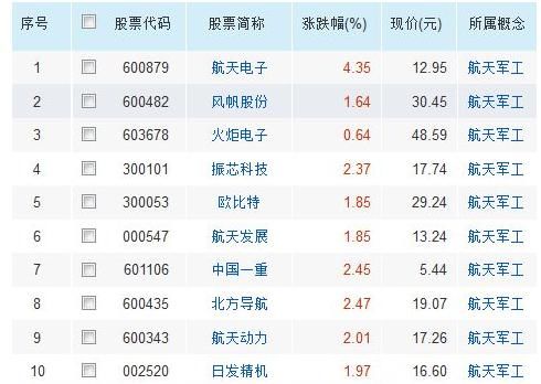 2018军工股票一览表 军工企业概念龙头股最新