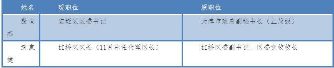 十九大后地市调整一把手，5位“70后”迎新职|新闻动态-《对话中国品牌》栏目采编中心