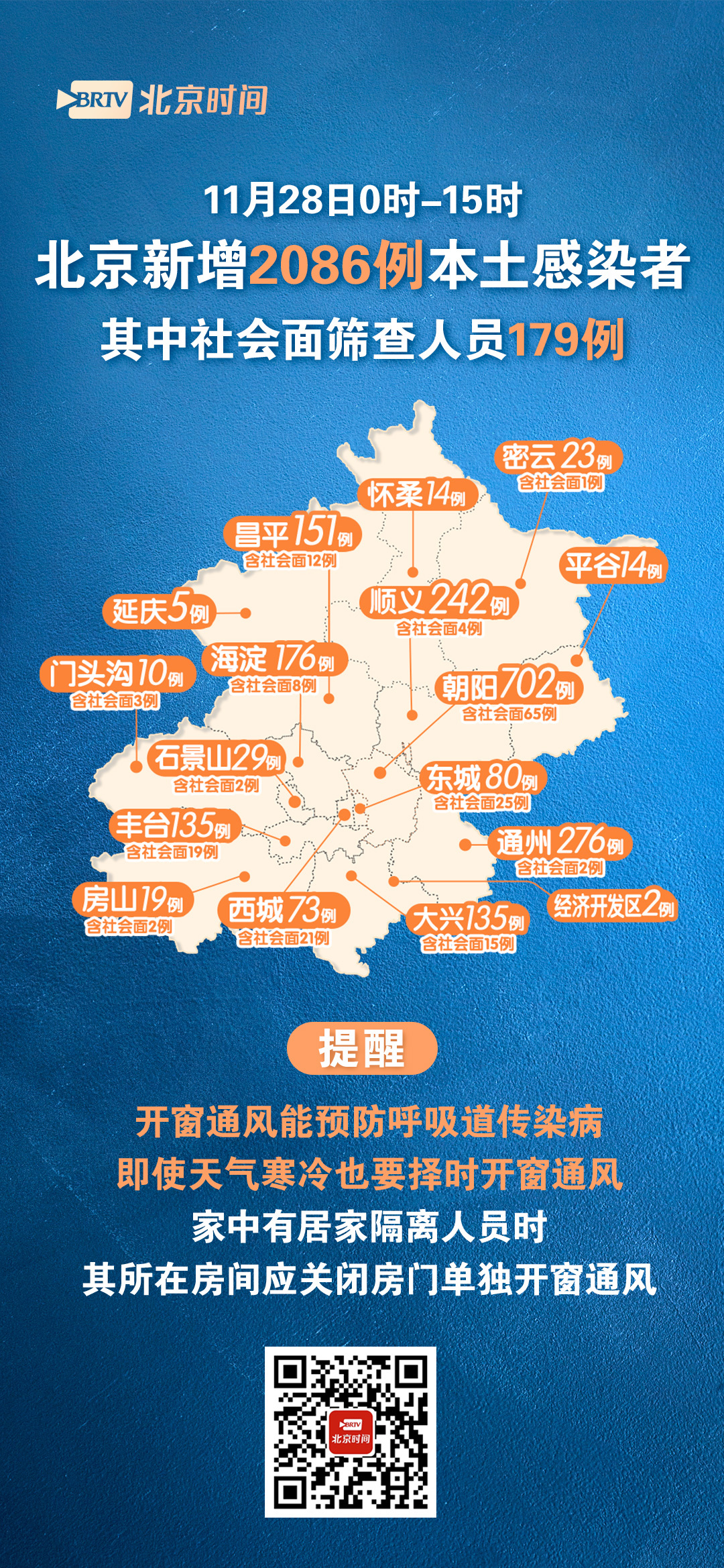 汇总丨北京新增+2086,含179例社会面;在岗骑手日均配送量增长近80%_北京时间