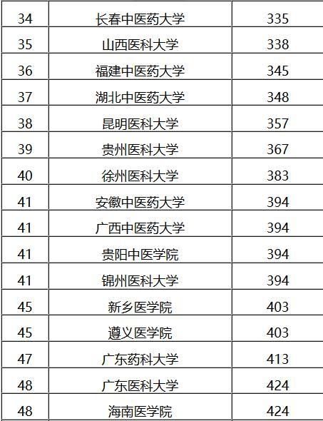 2018中国医药类大学排名,协和医学院第一,首都