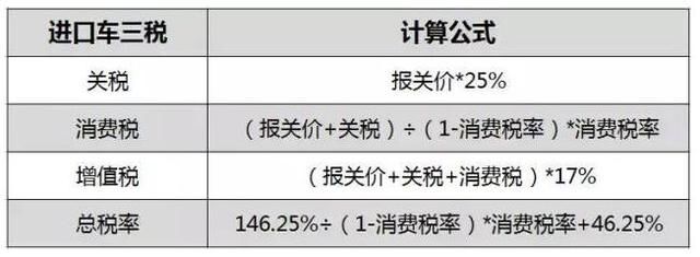 国外白菜价的豪车,到国内为什么这么贵了?