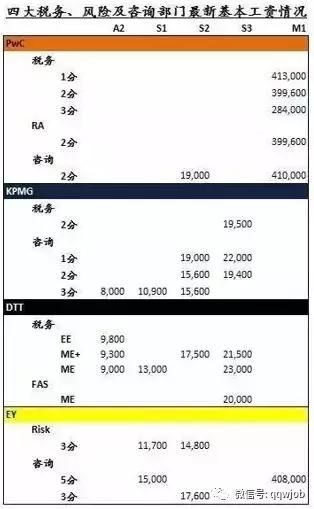 四大会计师事务所的春招,是你想要的未来吗?