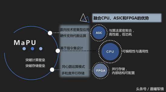 中国MaPU代数微处理器年内发布,补齐国防安全