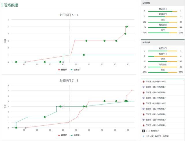 2018世界杯淘汰赛假球日!西班牙拿钱回家,克罗