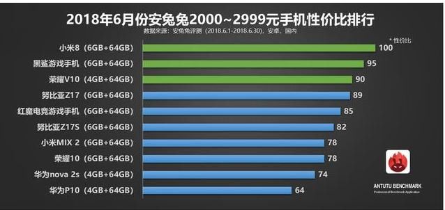 安兔兔中端手机性价比排名:小米拿下第一,华为
