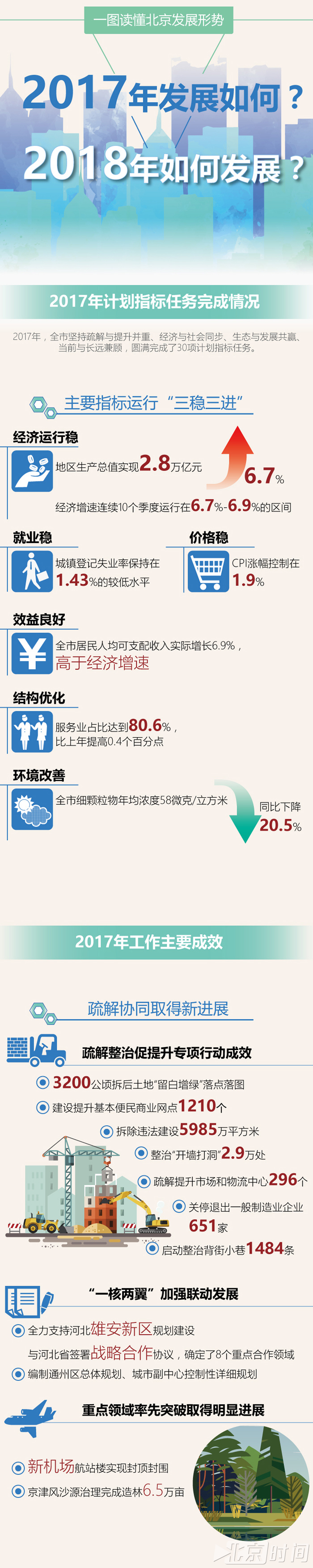 一图读懂北京发展形势 一图读懂北京发展形势