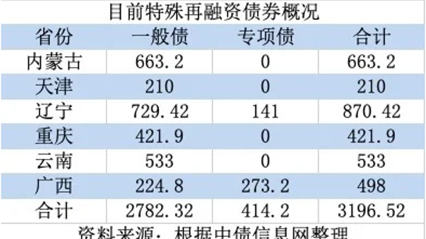 多地启动特殊再融资债券，累计拟发行金额近3200亿元