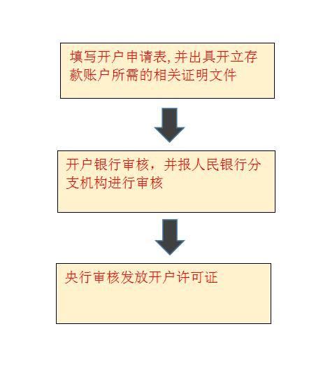 挥手再见!央行试点取消企业基本存款账户开户