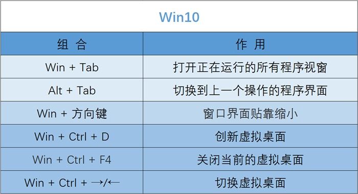 史上最好学的Windows10快捷键大全,职场办公