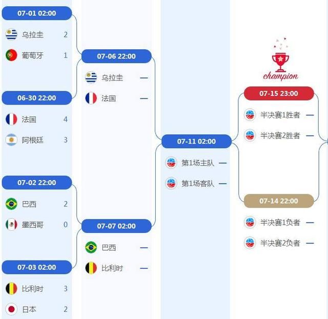 浓烈的火药味!世界杯上半区四强对阵出炉,他们