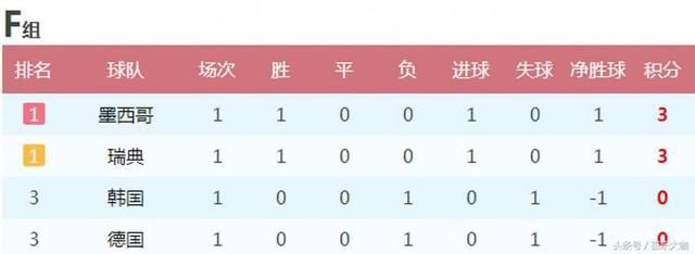 一场1-0打乱了世界杯F组积分榜!卫冕冠军将面