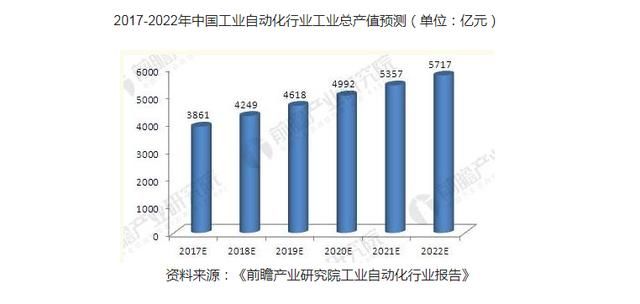 工业自动化发展前景