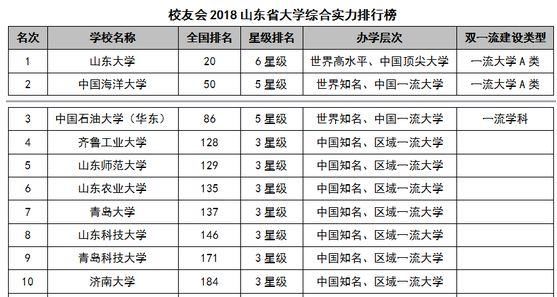 骄傲!山东3所高校闯进中国最好大学200强,前