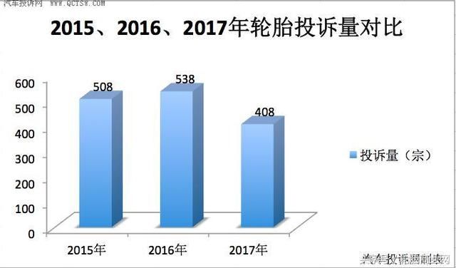 2017轮胎投诉排行榜