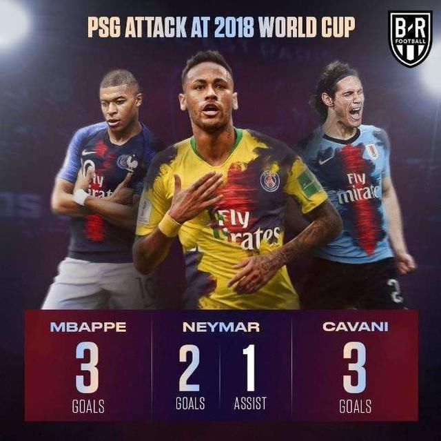 俄罗斯世界杯俱乐部进球榜,大巴黎强势登顶,巴