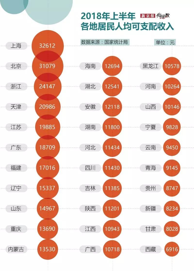 国人收入的变化有多大?上海居民收入是河南的