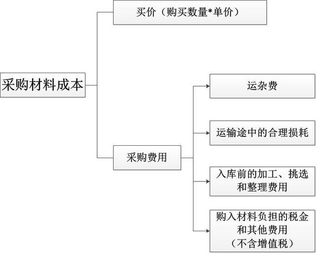 常用会计分录--筹资、投资、购买和支付业务