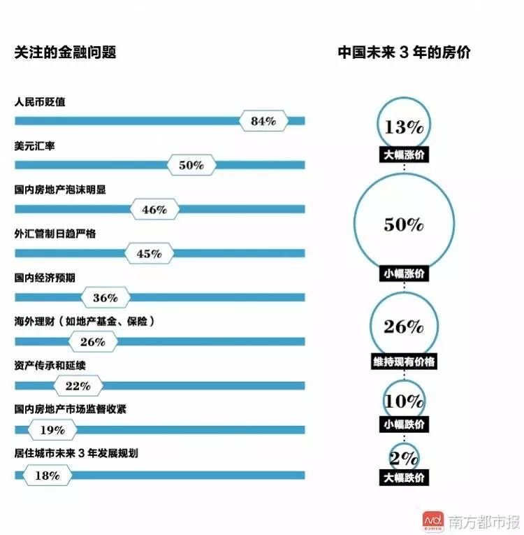 胡潤:中國高房價推動中產階級移民潮,超六成人認為房價還會上漲!