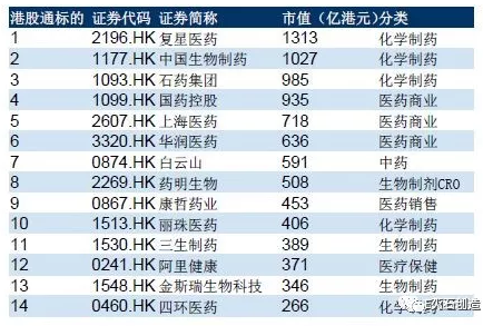 港股药企排名!石药、康哲、三生、中国生物等