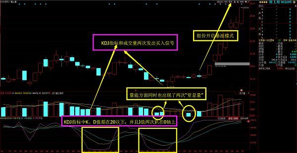 股票上涨、下跌形态原理,散户:早看到就好了!