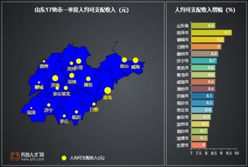 齐鲁人才网:菏泽人均可支配收入涨幅全省第一