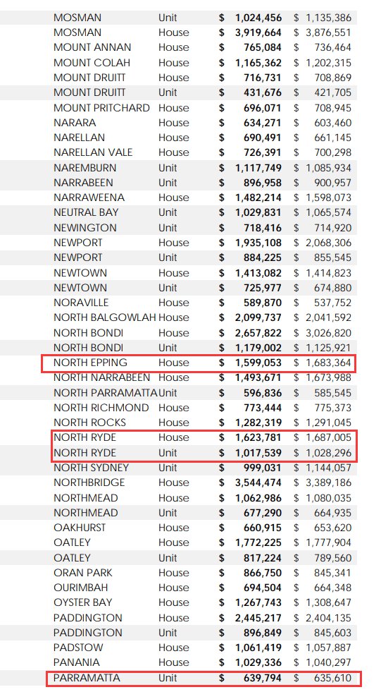 悉尼313个区的最新房价出炉!快看你家的房价跌