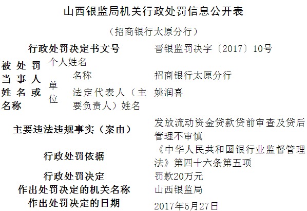 招商银行太原分行发放贷款不审慎 遭银监局罚款20万 招商银行太原分行发放贷款不审慎 遭银监局罚款20万