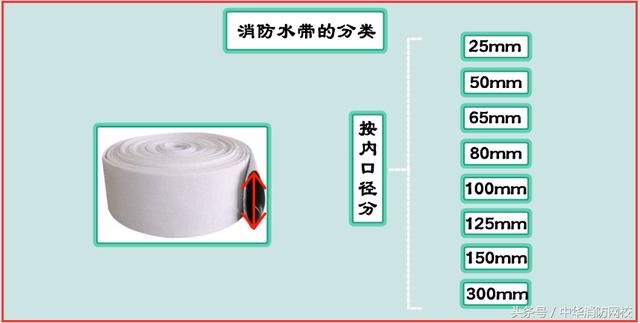 一级注册消防工程师考点:消防栓系统组件(设备
