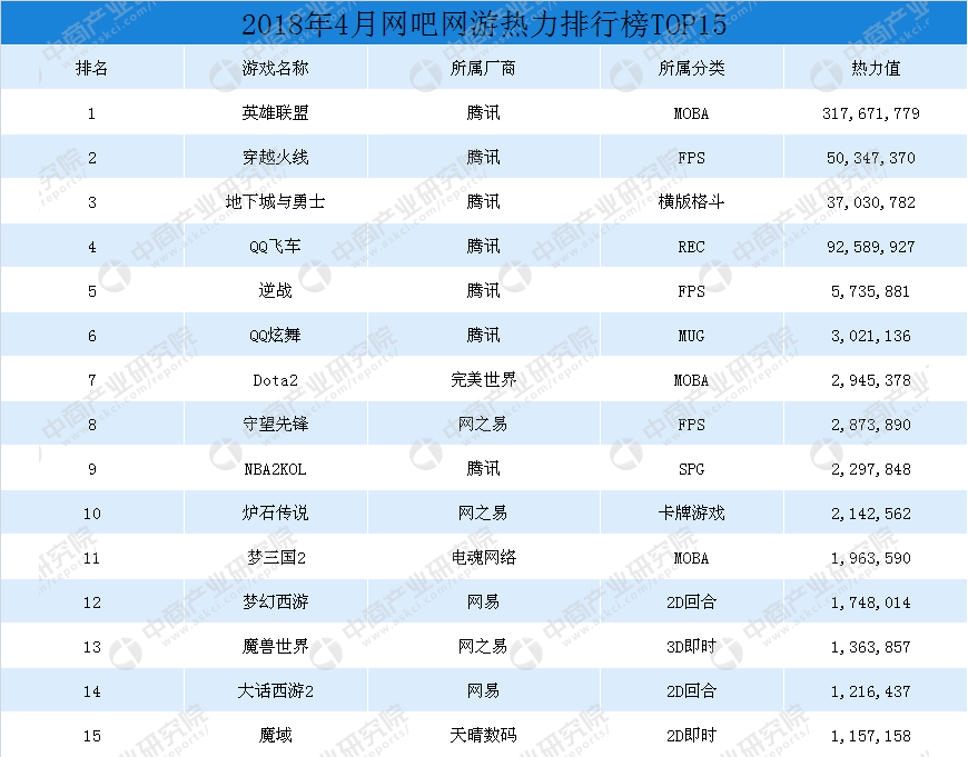 2018年4月网吧网游热力排行榜:《英雄联盟》