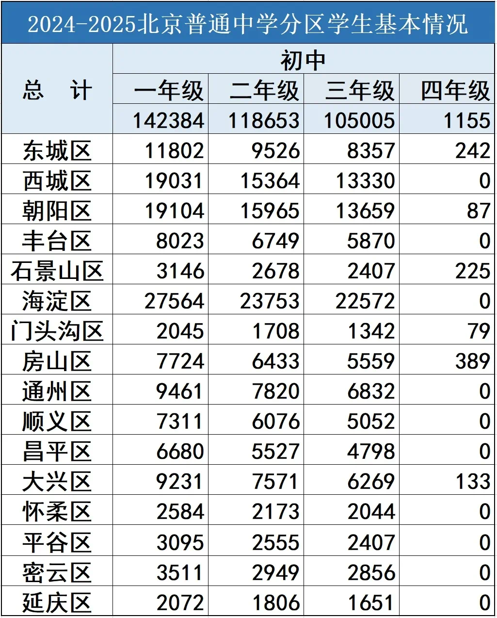 北京市教委最新数据出炉!小升初、中考人数近十年首次同时下降!_北京时间
