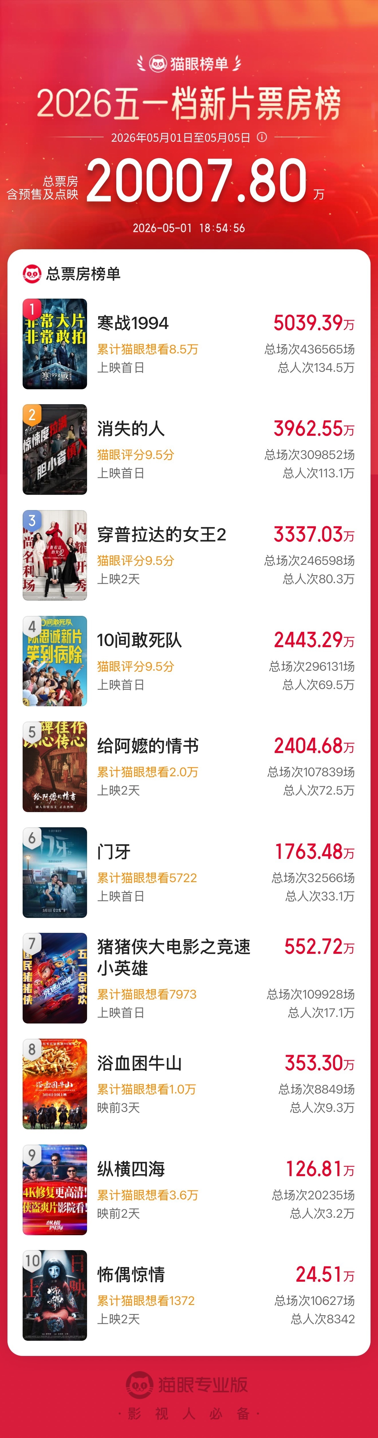 2026五一档新片票房破2亿! 2026五一档新片票房破2亿!