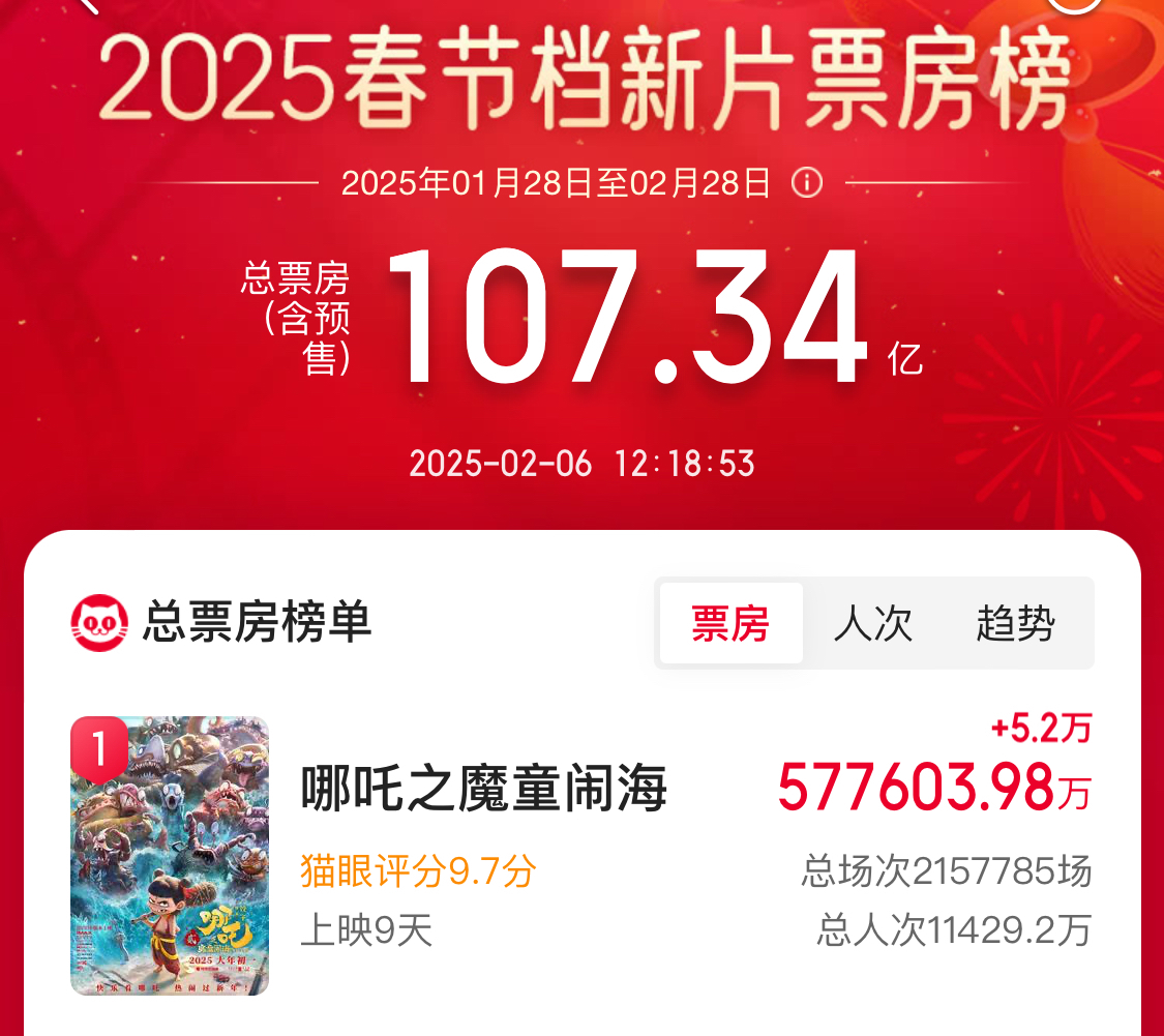 57.76亿!《哪吒之魔童闹海》成为中国影史票房冠军! 57.76亿!《哪吒之魔童闹海》成为中国影史票房冠军!