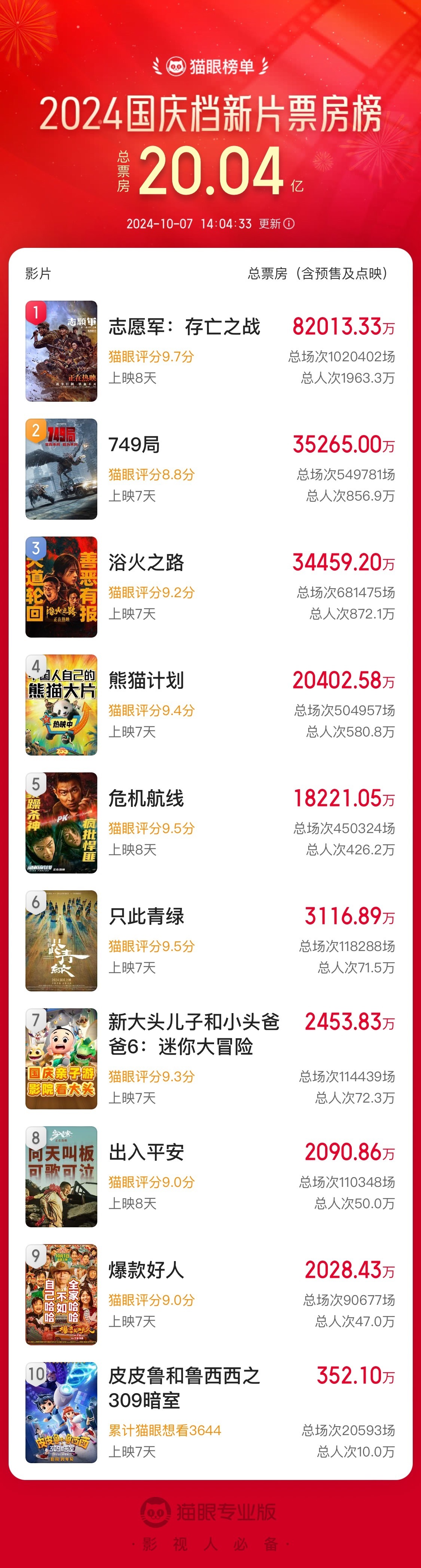 国庆档电影票房破20亿! 国庆档电影票房破20亿!