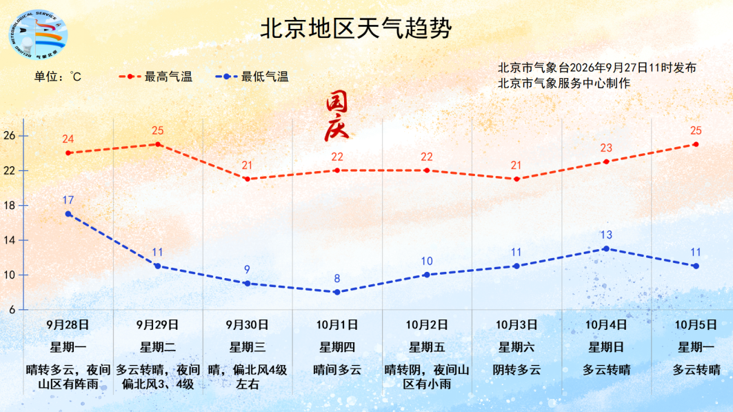 冷空气上线，节前昌平将迎大风降温，你的秋裤准备好了吗？