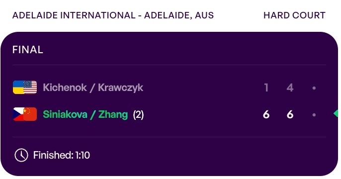 张帅组合夺得阿德莱德站女双冠军