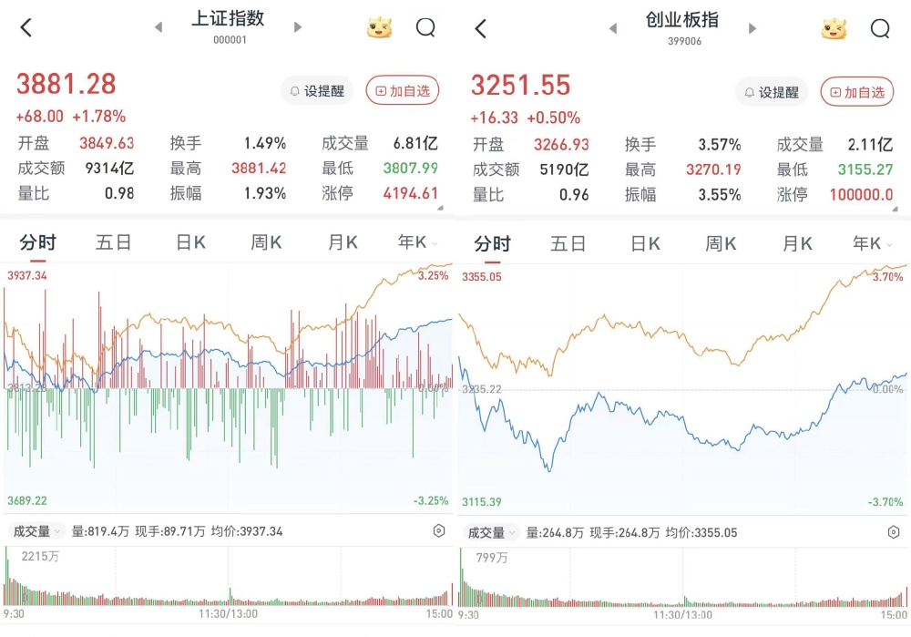 A股深V三大股指收涨：超5100股飘红，两市成交2万亿元