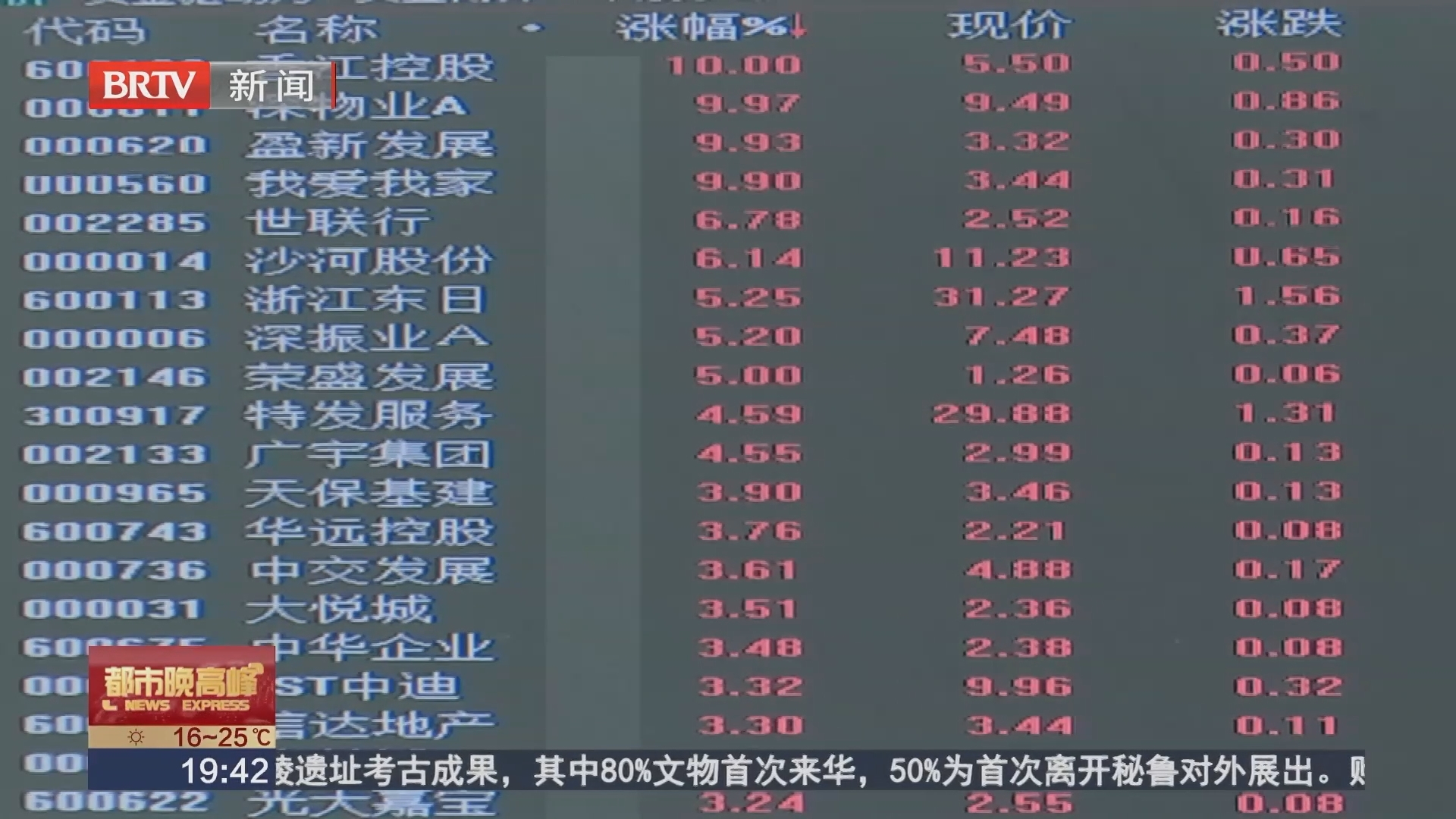 今日股市:三大指数涨跌不一 农业 化肥板块爆发 今日股市:三大指数涨跌不一 农业 化肥板块爆发