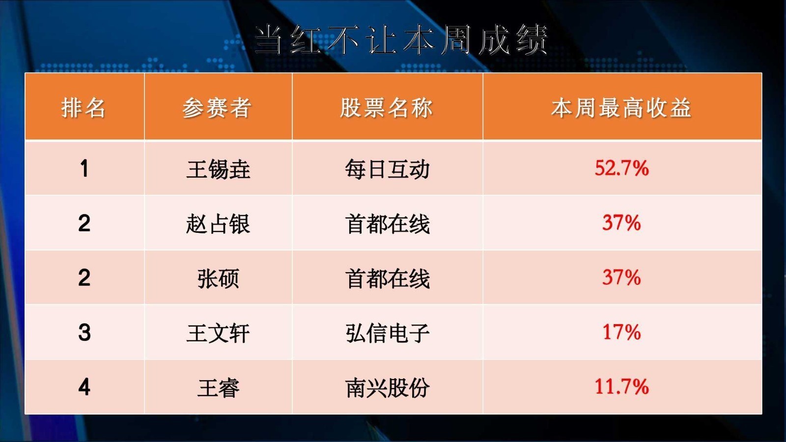 当红金股池：下周参赛股揭晓！