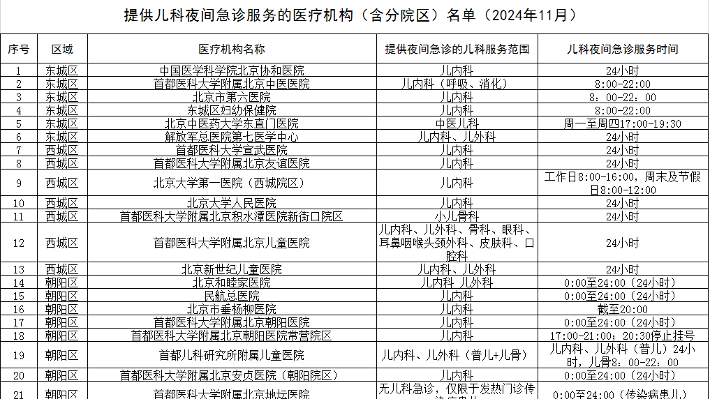 北京85家医疗机构提供儿科夜间急诊服务 详细名单来了