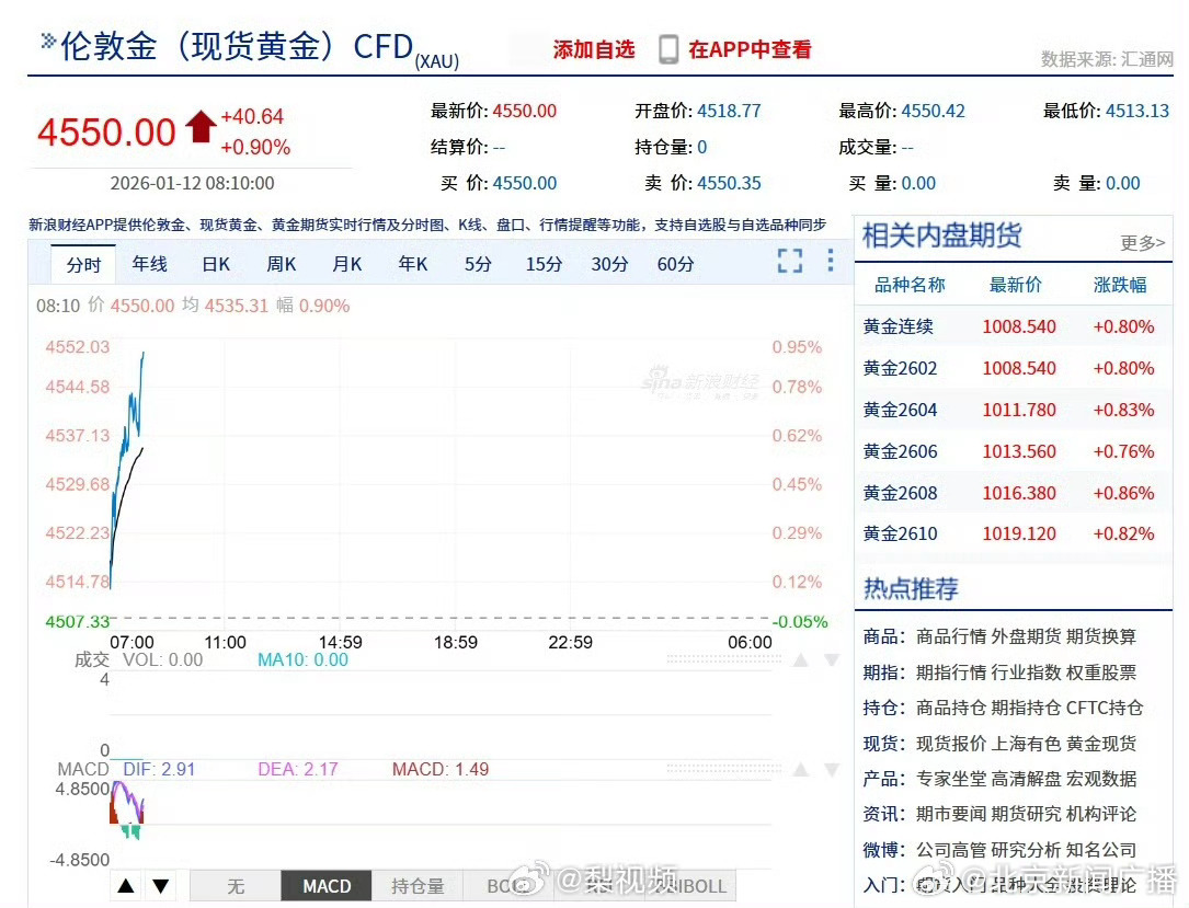 1月12日,现货白银日内涨2.6% 现货黄金再创历史新高 1月12日,现货白银日内涨2.6% 现货黄金再创历史新高